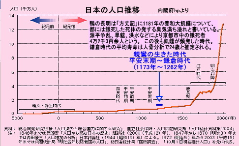 日本の人口推移、平安末から鎌倉時代